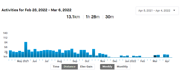 Last year – Weekly Distance on Strava