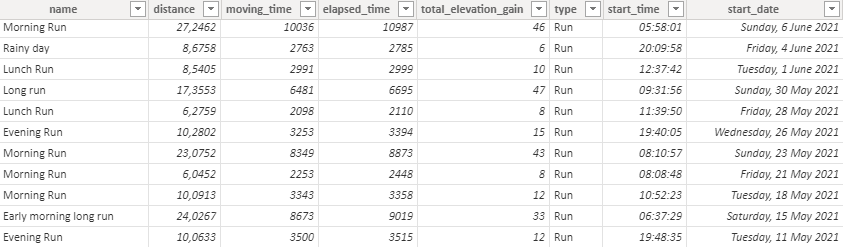 A preview of the raw activity data