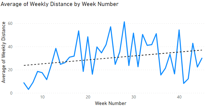 Average weekly distance